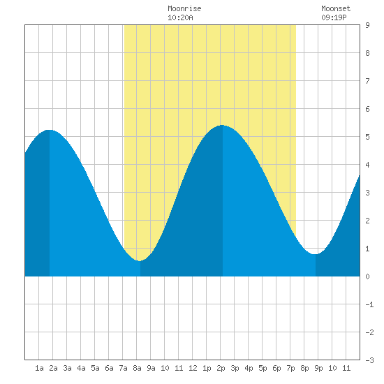 I-95 bridge tide chart for Monday, September 18, 2023