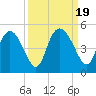 I-95 bridge tide chart for Tuesday, September 19, 2023