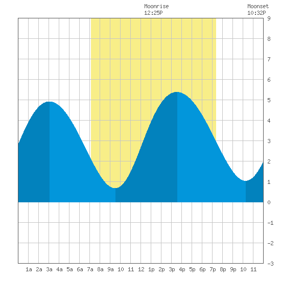 I-95 bridge tide chart for Wednesday, September 20, 2023