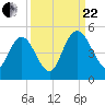 I-95 bridge tide chart for Friday, September 22, 2023