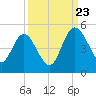 I-95 bridge tide chart for Saturday, September 23, 2023