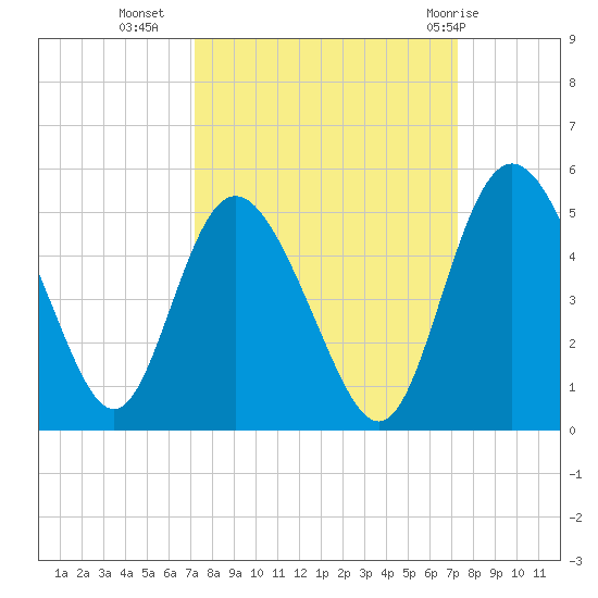 I-95 bridge tide chart for Tuesday, September 26, 2023