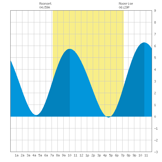 I-95 bridge tide chart for Wednesday, September 27, 2023