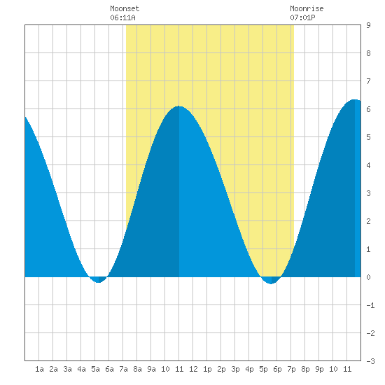 I-95 bridge tide chart for Thursday, September 28, 2023