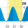 I-95 bridge tide chart for Thursday, September 28, 2023