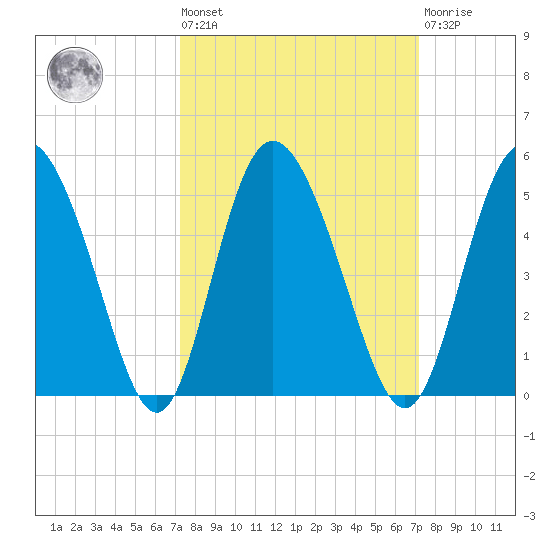 I-95 bridge tide chart for Friday, September 29, 2023