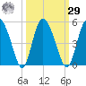 I-95 bridge tide chart for Friday, September 29, 2023