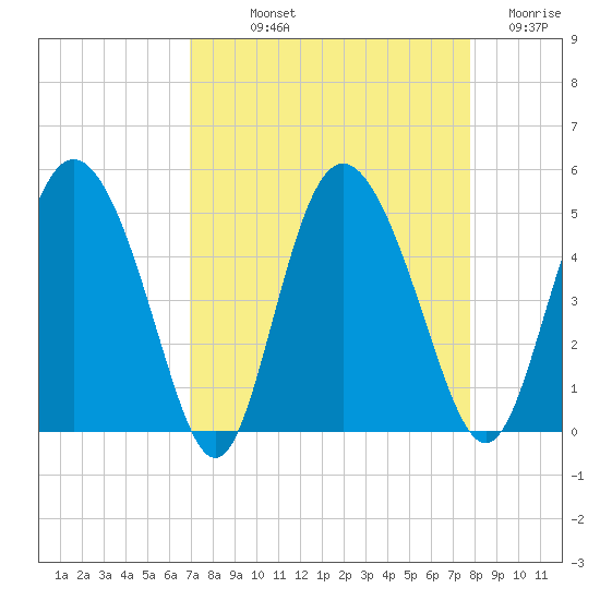 I-95 bridge tide chart for Saturday, September 2, 2023