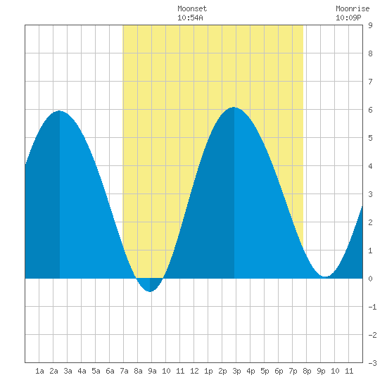 I-95 bridge tide chart for Sunday, September 3, 2023