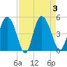 I-95 bridge tide chart for Sunday, September 3, 2023
