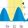 I-95 bridge tide chart for Monday, September 4, 2023