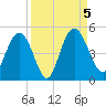 I-95 bridge tide chart for Tuesday, September 5, 2023