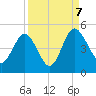 I-95 bridge tide chart for Thursday, September 7, 2023