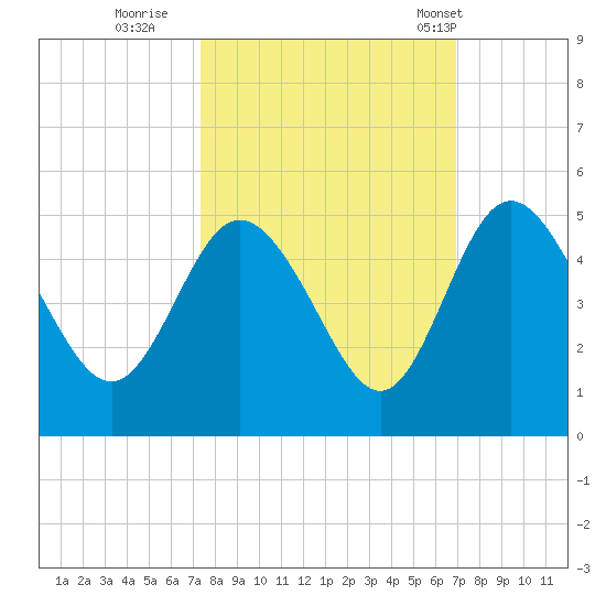 I-95 bridge tide chart for Tuesday, October 10, 2023