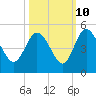 I-95 bridge tide chart for Tuesday, October 10, 2023