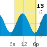 I-95 bridge tide chart for Friday, October 13, 2023