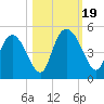 I-95 bridge tide chart for Thursday, October 19, 2023