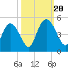 I-95 bridge tide chart for Friday, October 20, 2023