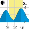 I-95 bridge tide chart for Saturday, October 21, 2023