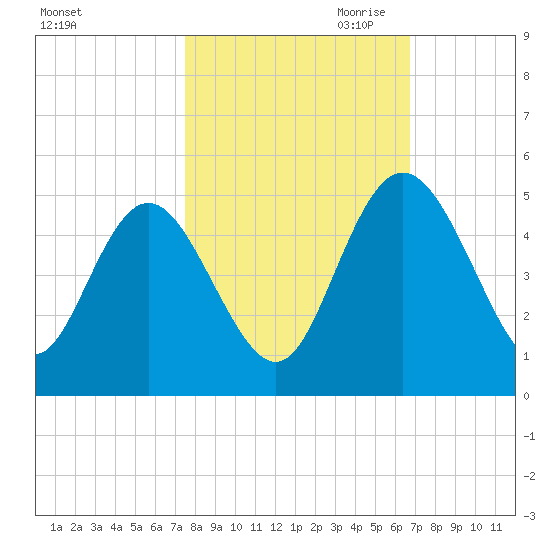 I-95 bridge tide chart for Sunday, October 22, 2023