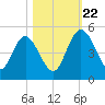 I-95 bridge tide chart for Sunday, October 22, 2023