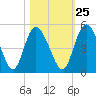 I-95 bridge tide chart for Wednesday, October 25, 2023
