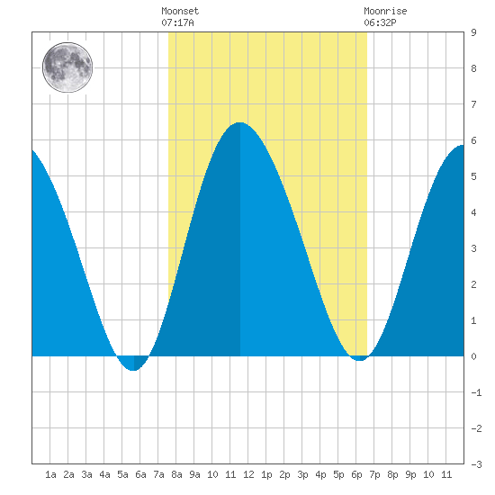 I-95 bridge tide chart for Saturday, October 28, 2023
