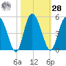 I-95 bridge tide chart for Saturday, October 28, 2023