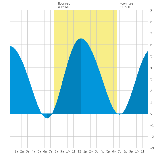 I-95 bridge tide chart for Sunday, October 29, 2023