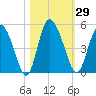 I-95 bridge tide chart for Sunday, October 29, 2023
