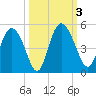 I-95 bridge tide chart for Tuesday, October 3, 2023