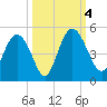 I-95 bridge tide chart for Wednesday, October 4, 2023