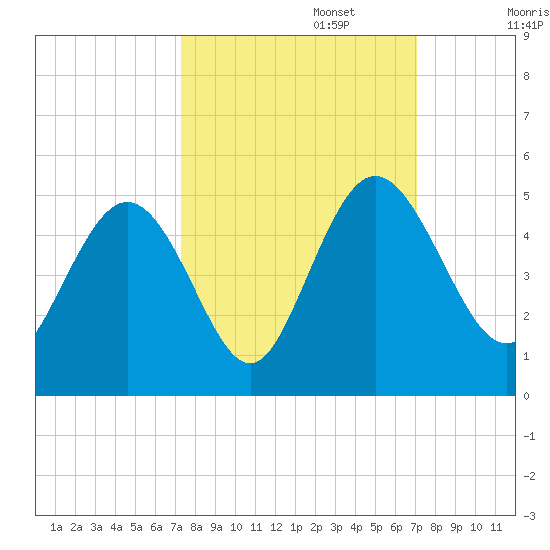 I-95 bridge tide chart for Thursday, October 5, 2023