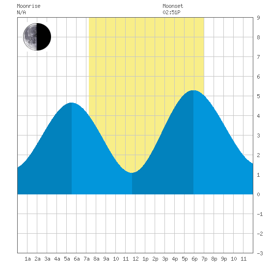 I-95 bridge tide chart for Friday, October 6, 2023