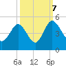 I-95 bridge tide chart for Saturday, October 7, 2023
