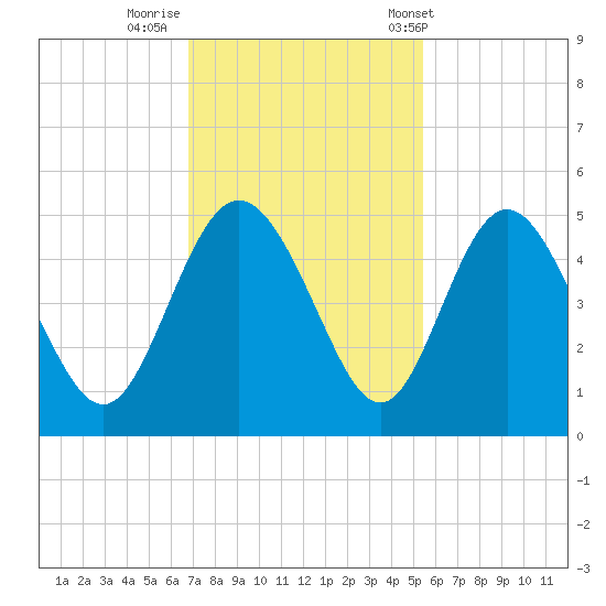 I-95 bridge tide chart for Friday, November 10, 2023