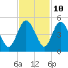 I-95 bridge tide chart for Friday, November 10, 2023