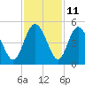 I-95 bridge tide chart for Saturday, November 11, 2023