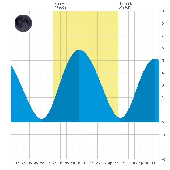 I-95 bridge tide chart for Monday, November 13, 2023