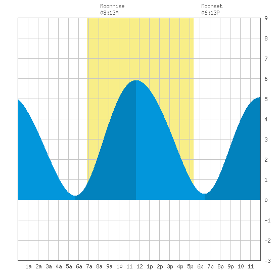 I-95 bridge tide chart for Tuesday, November 14, 2023