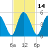 I-95 bridge tide chart for Tuesday, November 14, 2023