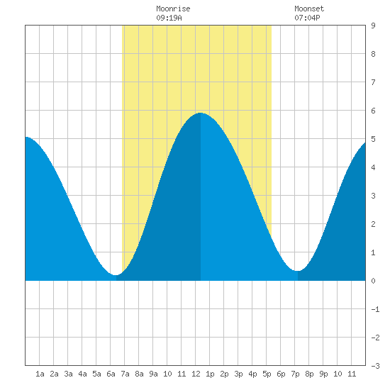 I-95 bridge tide chart for Wednesday, November 15, 2023