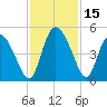 I-95 bridge tide chart for Wednesday, November 15, 2023