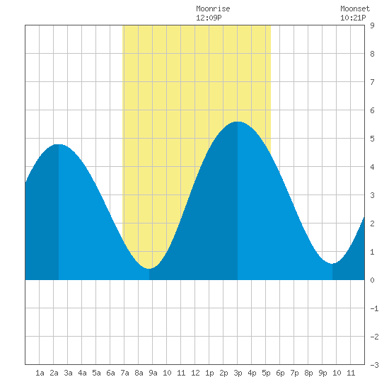 I-95 bridge tide chart for Saturday, November 18, 2023