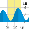 I-95 bridge tide chart for Saturday, November 18, 2023