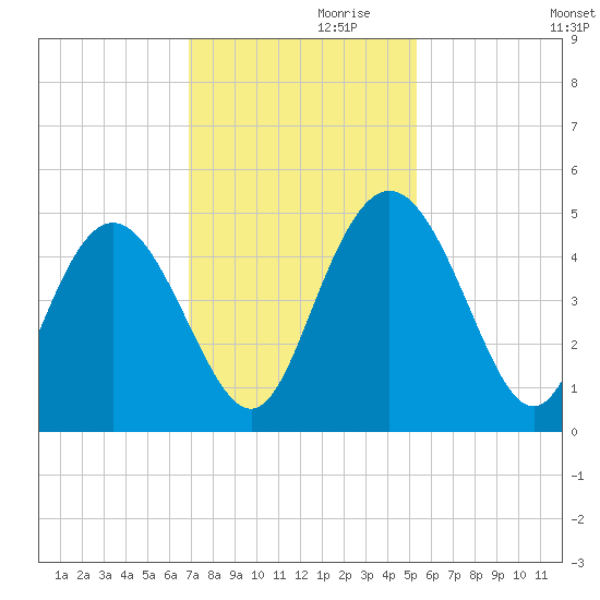 I-95 bridge tide chart for Sunday, November 19, 2023