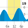 I-95 bridge tide chart for Sunday, November 19, 2023
