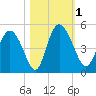 I-95 bridge tide chart for Wednesday, November 1, 2023