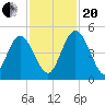 I-95 bridge tide chart for Monday, November 20, 2023