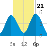 I-95 bridge tide chart for Tuesday, November 21, 2023